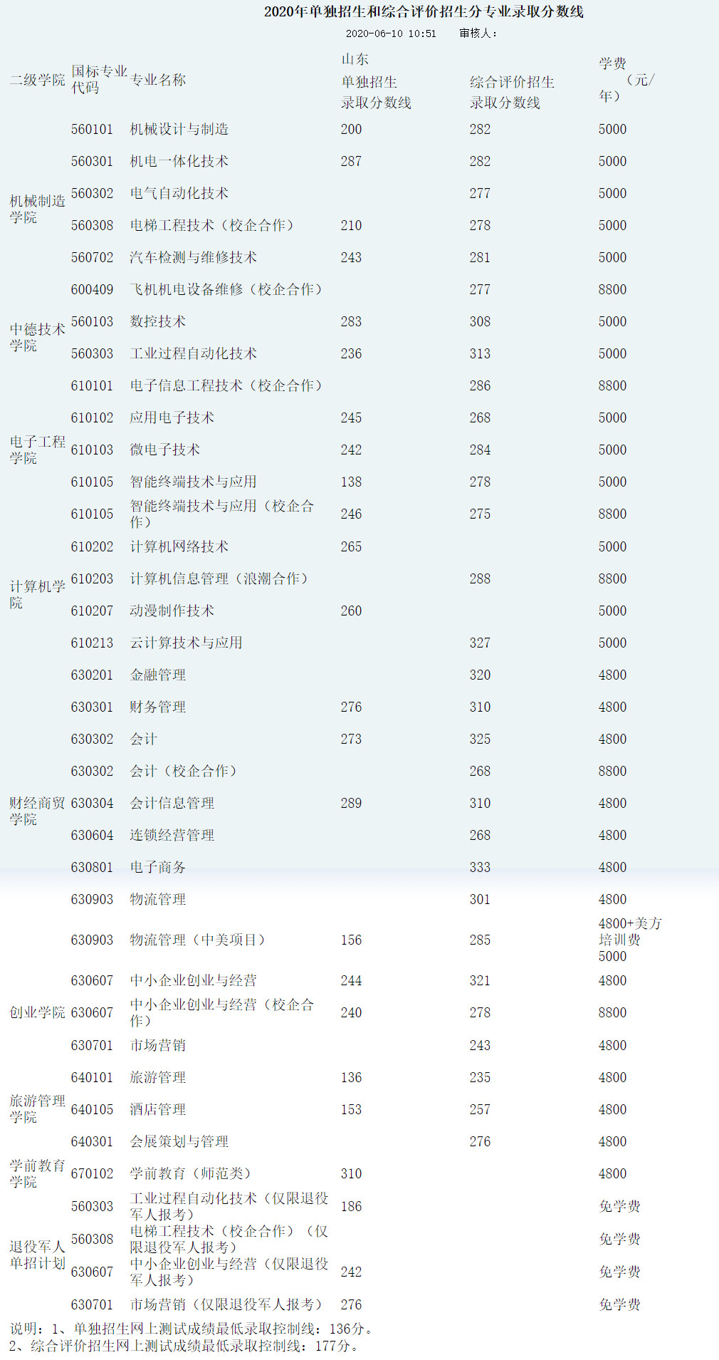 濟南職業學院2020年單招,綜合評價最低錄取分數線